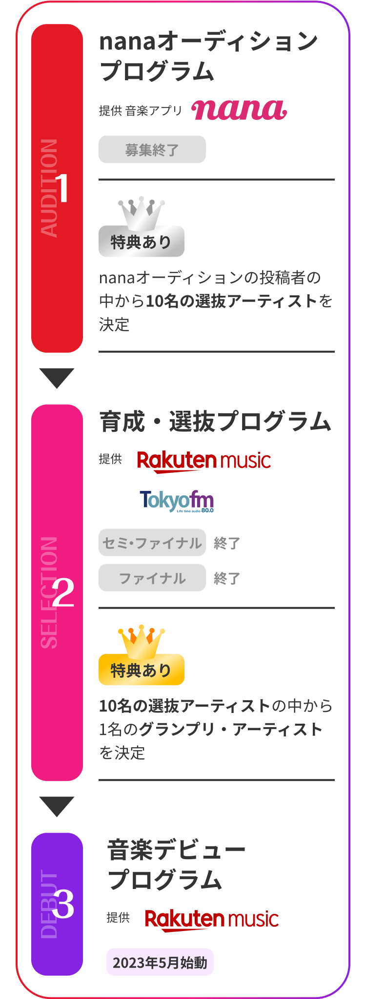 1.nanaオーディションプログラム 2.育成・選抜プログラム 3.音楽デビュープログラム