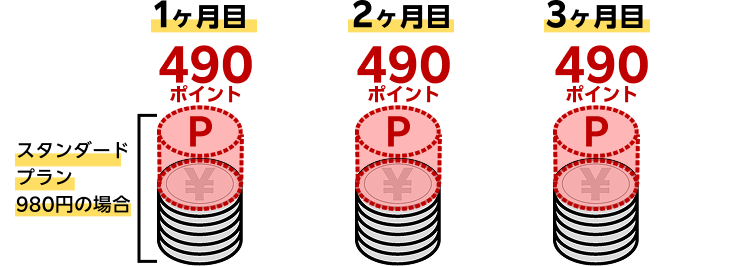 1ヶ月目490P・2ヶ月目490P・3ヶ月目490P スタンダードプラン980円の場合