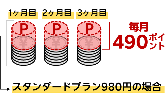 毎月490ポイント スタンダードプラン980円の場合