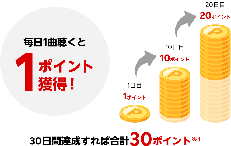 毎日1曲聴くと1ポイント獲得!