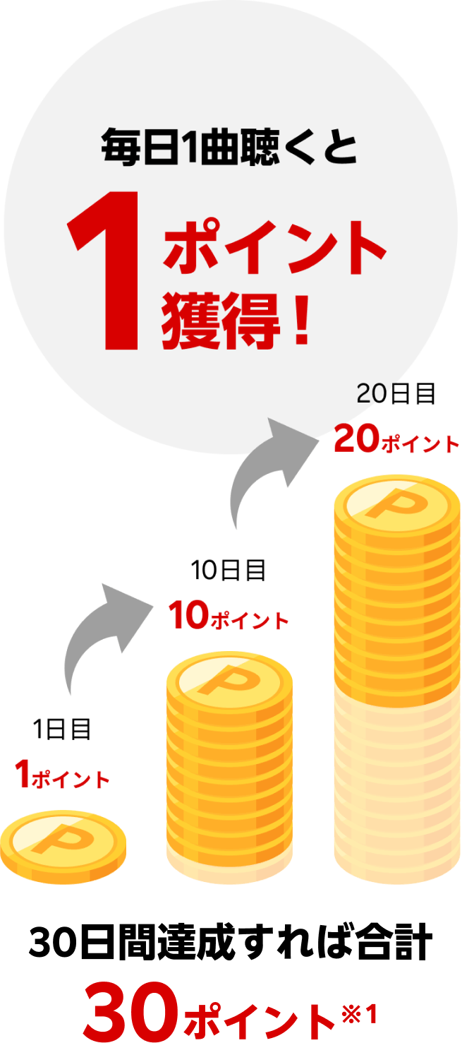 毎日1曲聴くと1ポイント獲得！