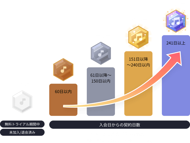 Rakuten Musicランクの説明(PC)