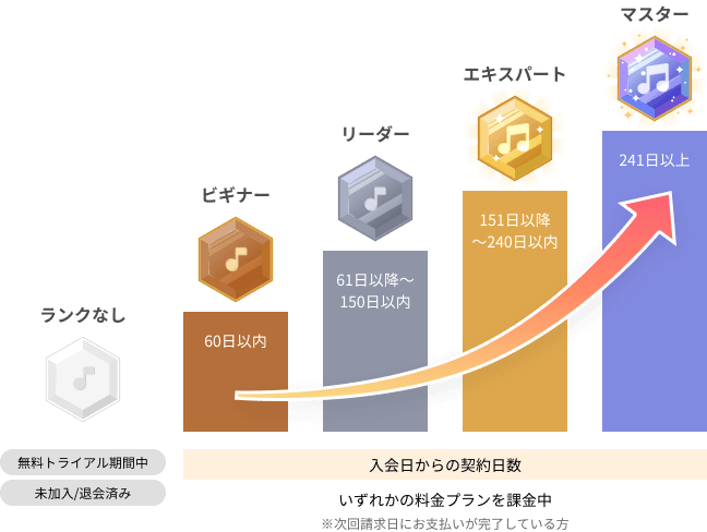 ランクアップシステムの説明