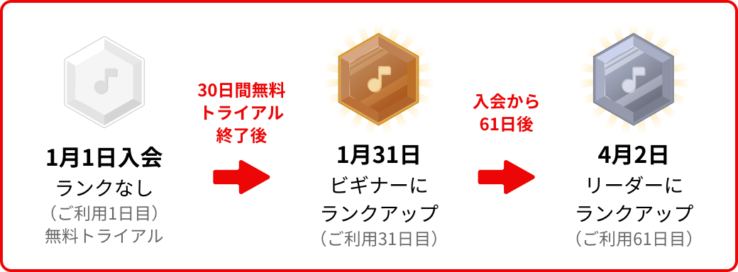 30日間無料トライアル終了後ビギナーにランクアップ→入会から61日後リーダーにランクアップ
