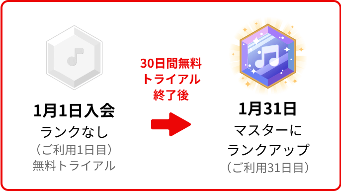 30日間無料トライアル終了後マスターにランクアップ